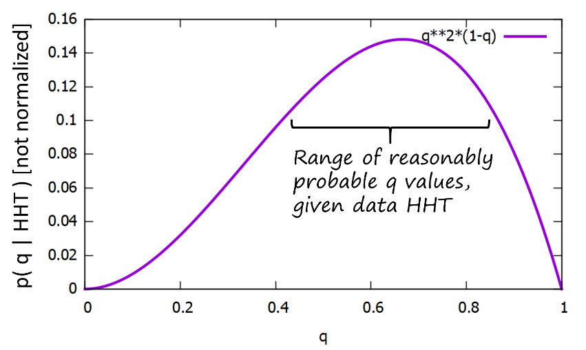 C:\Users\zuckermd\Box Sync\blog\figs\Bayesian-prob-q-given-HHT.png