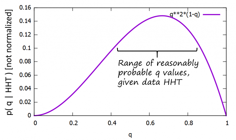 Bayesian Statistics – Statistical Biophysics Blog