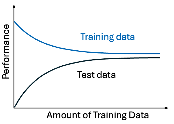 A diagram of a training data

AI-generated content may be incorrect.