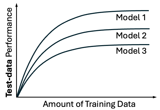 A graph of a number of training data

AI-generated content may be incorrect.